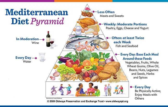 Mediterranean Weight Loss Program